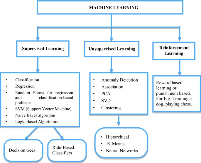 Dhall, D., Kaur, R., Juneja, M. (2020). Machine Learning: A Review of the Algorithms and Its Applications. In: Singh, P., Kar, A., Singh, Y., Kolekar, M., Tanwar, S. (eds) Proceedings of ICRIC 2019 . Lecture Notes in Electrical Engineering, vol 597. Springer, Cham. https://doi.org/10.1007/978-3-030-29407-6_5
