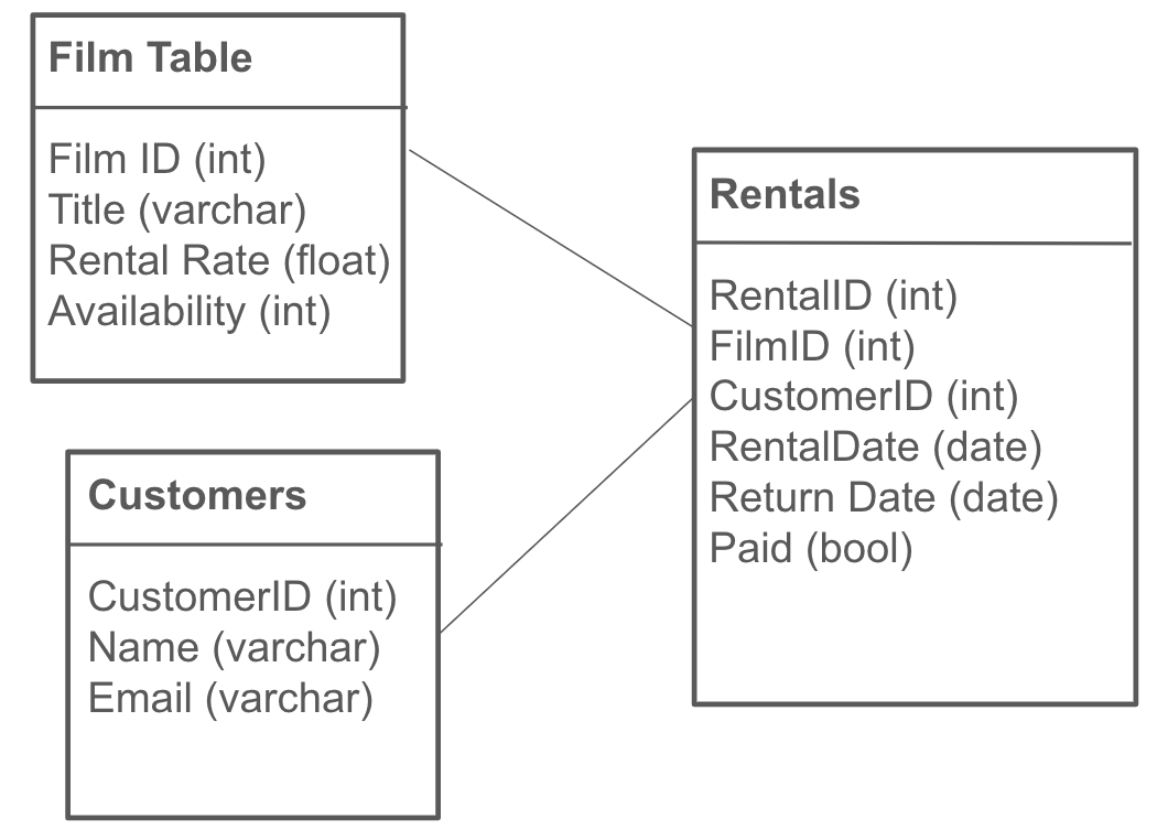 ETL Process